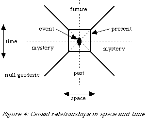 The 'light cone'. 